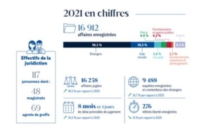 chiffres clés 2021