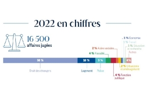 Chiffres clés 2022